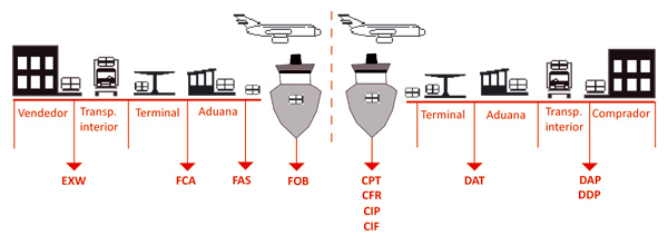 Incoterms 2010 | Rex Cargo